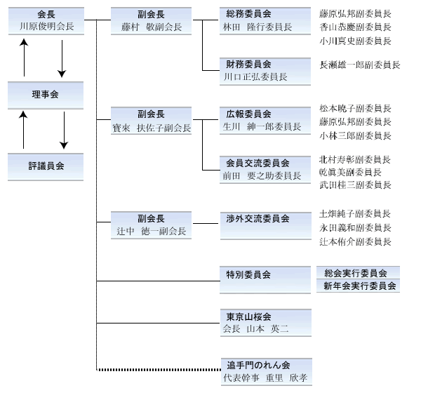 山桜会　平成２０年度～２２年度組織図